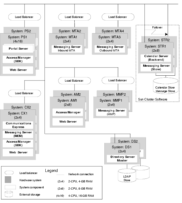 This figure shows an example of a layout for a deployment architecture.