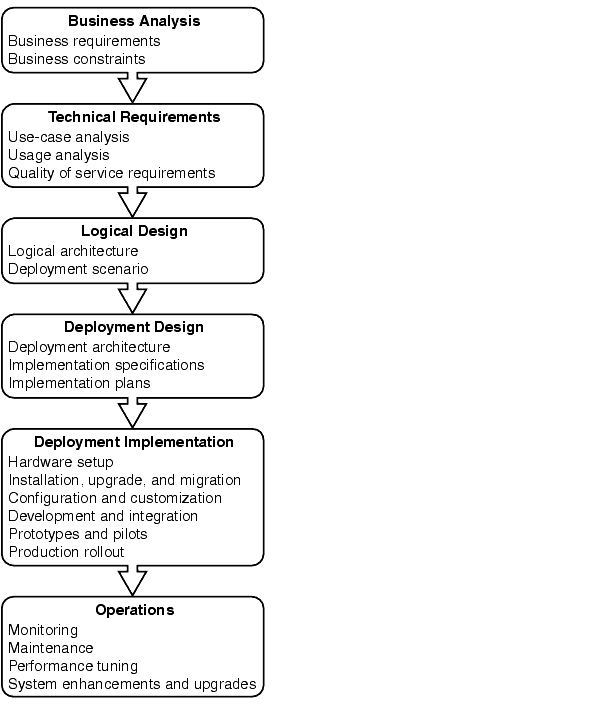 Diagram shows the Business Analysis, Technical Requirements, Logical Design, Deployment Design, Deployment Implementation, and Operations phases.