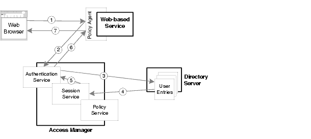 Diagram showing authentication sequence described in the text, involving web browser, policy agent, authentication service, session service, and Directory Server.