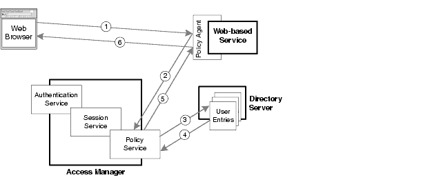 Diagram showing authorization sequence described in the text, involving web browser, policy agent, policy service, and Directory Server.