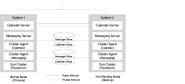 Diagram showing redundant computers, data stores, and interconnects in Sun Cluster availability design.