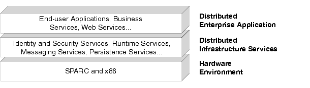 Diagram showing how a distributed enterprise application sits on top of distributed infrastructure services, which in turn sit on a networked hardware environment.