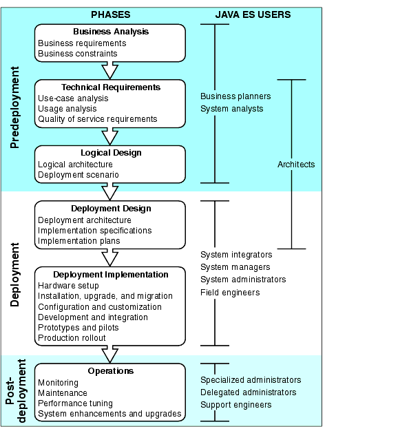 Diagram showing life-cycle phases and the categories of Java ES users that perform tasks associated with each phase.