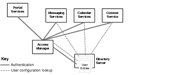 Diagram showing several Java Enterprise System components interacting with a single user entry in a directory.