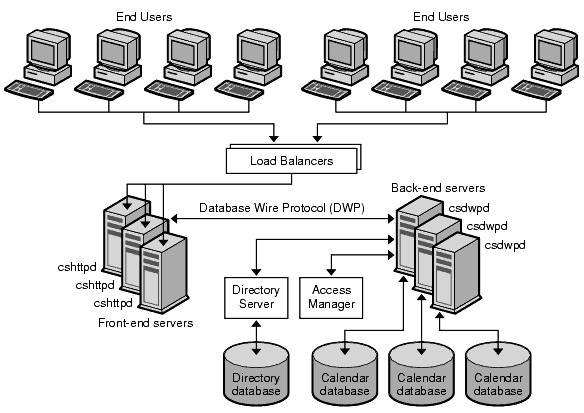 This diagram shows a scalable Calendar Server deployment.