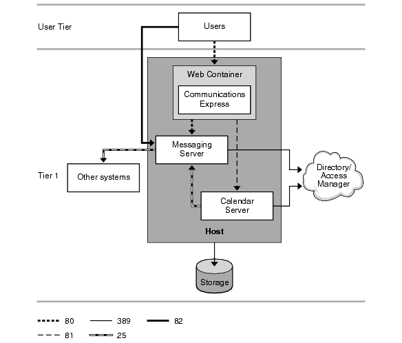 This diagram shows a basic Communications Express deployment example.