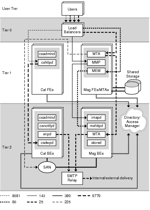 This diagram shows a two-tiered Communications Services deployment example.