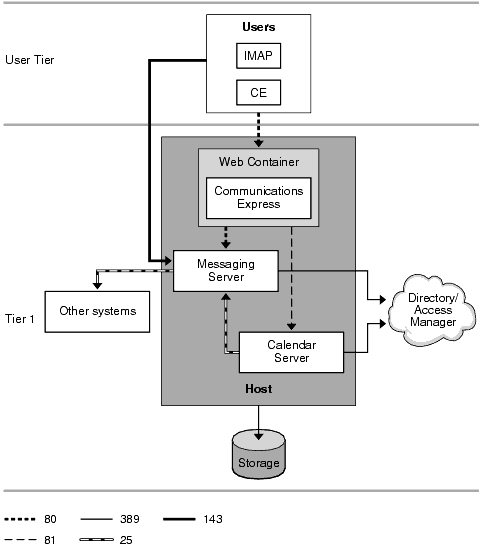 This diagram shows a Communications Services single-tiered deployment example on a single host.