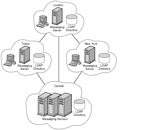 This diagram shows a distributed topology with Messaging Server hosts at the Tokyo, London, and New York sites.