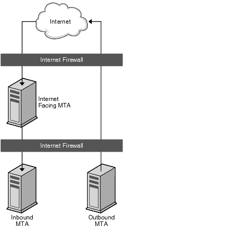 This diagram shows the mail relays in a Messaging Server topology.