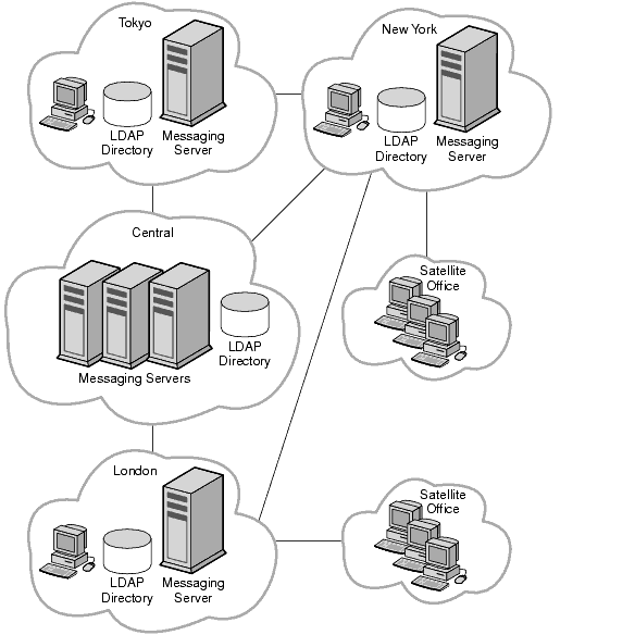 This diagram depicts a hybrid topology utilizing both central and distributed topologies.