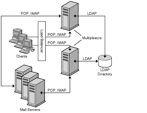 This diagram illustrates how the Multiplexor (MMP) acts as the common point between clients and servers.
