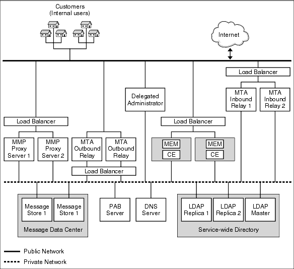 This diagram shows the two-tiered Messaging Server architecture.