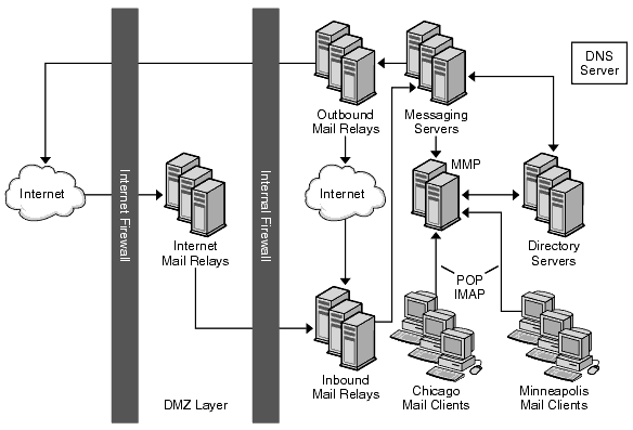 This diagram shows the Chicago and Minneapolis layout of the Siroe topology.