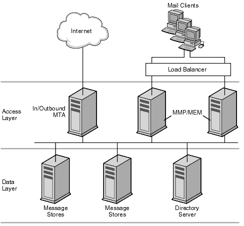 This diagram shows a two-tiered deployment with an access layer and a data layer.  The Internet and mail clients are outside the layers, the MTA and MMP are in the access layer, and the Message Stores and Directory Server are in the data layer.