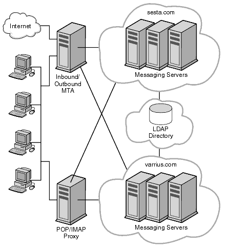 This diagram shows a service provider topology, spread out between two separate domains.
