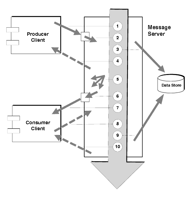 Diagram showing steps in the message delivery process in case of a persistent, reliably delivered message. Steps are described in text that follows.
