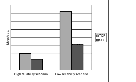 Chart comparing message throughput for TCP and SSL in both a high reliability scenario and a high performance scenario. Effect is described in text.