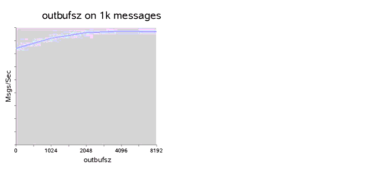 Chart showing effect of changing outbufsz property on a 1k packet. Effect is described in text.