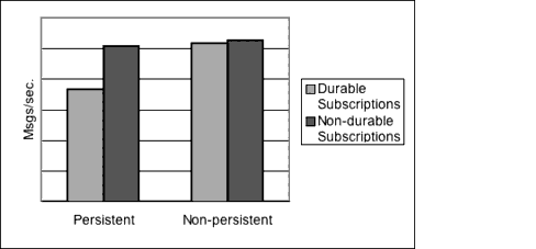 Chart comparing message throughput for topic destinations with durable and non-durable subscriptions. Effect is described in text.