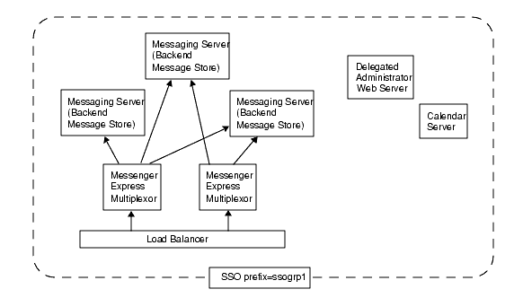 Graphic shows a complex SSO deployment with seven server applications.