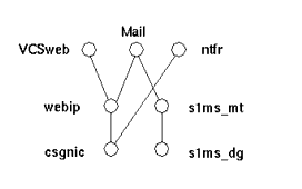 VCS dependency tree:  Links are created between Mail and webip and s1ms_mt.