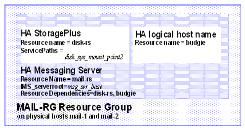 A Simple Messaging Server HA configuration