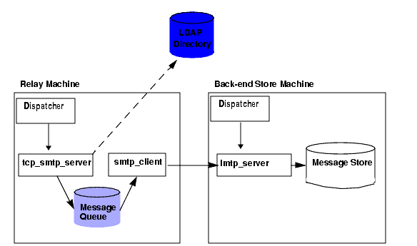 Figure 12-2 presents in pictorial form the following discussion of message processing in a two-tier deployment scenario with LMTP.