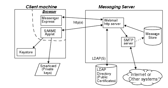 Graphic shows the S/MIME applet in relation to other system components.