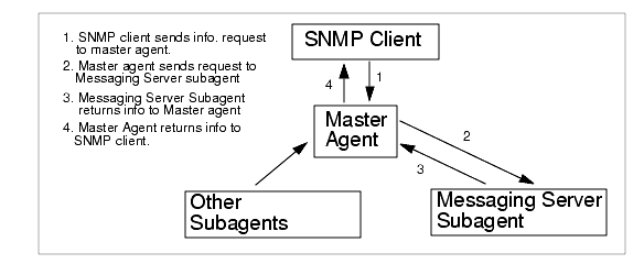 Graphic shows SNMP flow of information
