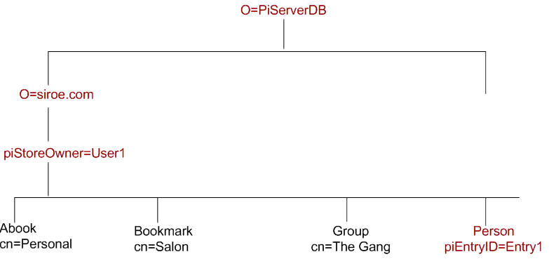 Location of Entry 1 in the Address Book Server  tree.