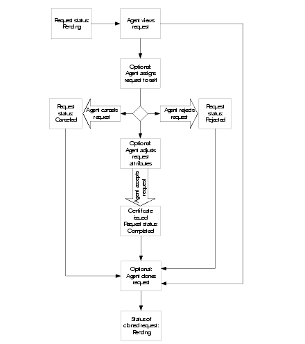 iPlanet Certificate Management System Agent's Guide: Chapter 2 Handling ...