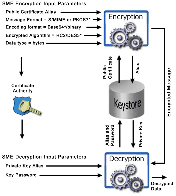 SME/KS encryption process