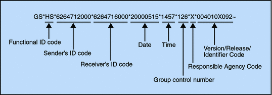 Example of a Functional Group Header (GS)