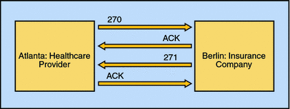 Sample Scenario showing 270 out, ACK back, 271 back, ACK out