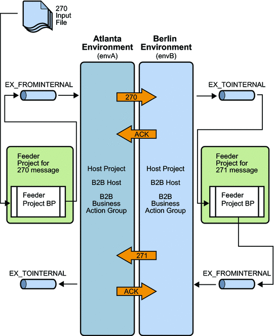 Workflow diagram for sample scenario