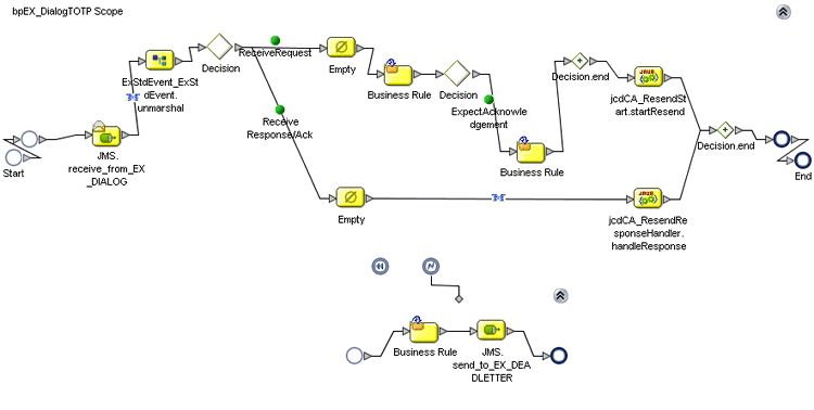 Example of a Prebuilt Business Process (bpEX_DialogTOTP)