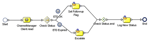 Example of a User-Created Business Process