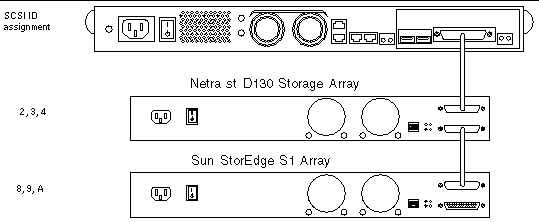 Graphic shows the server daisy-chained with a Netra st D130 and a Sun StorEdge S1 array. SCSI IDs are assigned as shown in the following table.