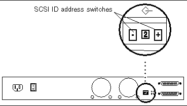 Graphic shows the SCSI ID switch directly to the left of the stacked SCSI connectors on the array's right back.