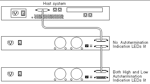 Graphic shows two arrays connected to a host system. Autotermination LEDs indicate the first array and the last array in the daisy chain.
