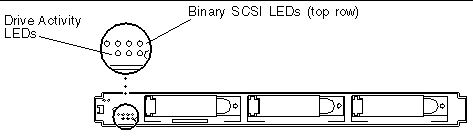 Graphic of the array front with bezel removed, with Drive Activity LEDs and Binary SCSI LEDs. 