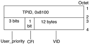 Diagram shows format of an Ethernet tag header.