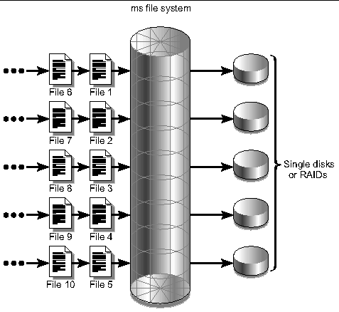 Figure showing files coming into a Sun StorEdge SAM-FS file system using round-robin allocation.