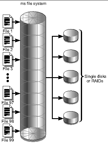 Figure showing files coming into a Sun StorEdge SAM-FS file system using striped allocation. All files are striped across 5 disks.