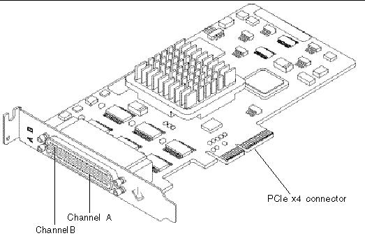 Figure shows the HBA's connectors.