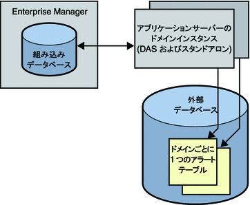 組み込みデータベースと外部データベースのダイアグラム。