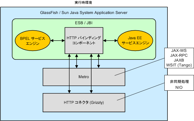 図は、本文中で説明されているとおり、アプリケーションサーバー内での HTTP バインディングコンポーネントとほかのコンポーネントの関係を示しています。