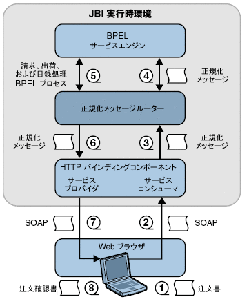 図は、HTTP バインディングコンポーネントの注文書シナリオを示しています。この図については本文中で説明されています。