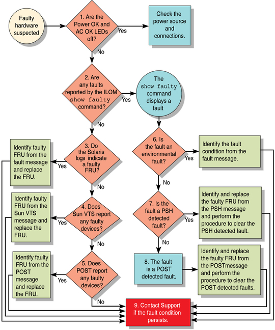 image:Flow chart showing the flow of diagnostic tasks.